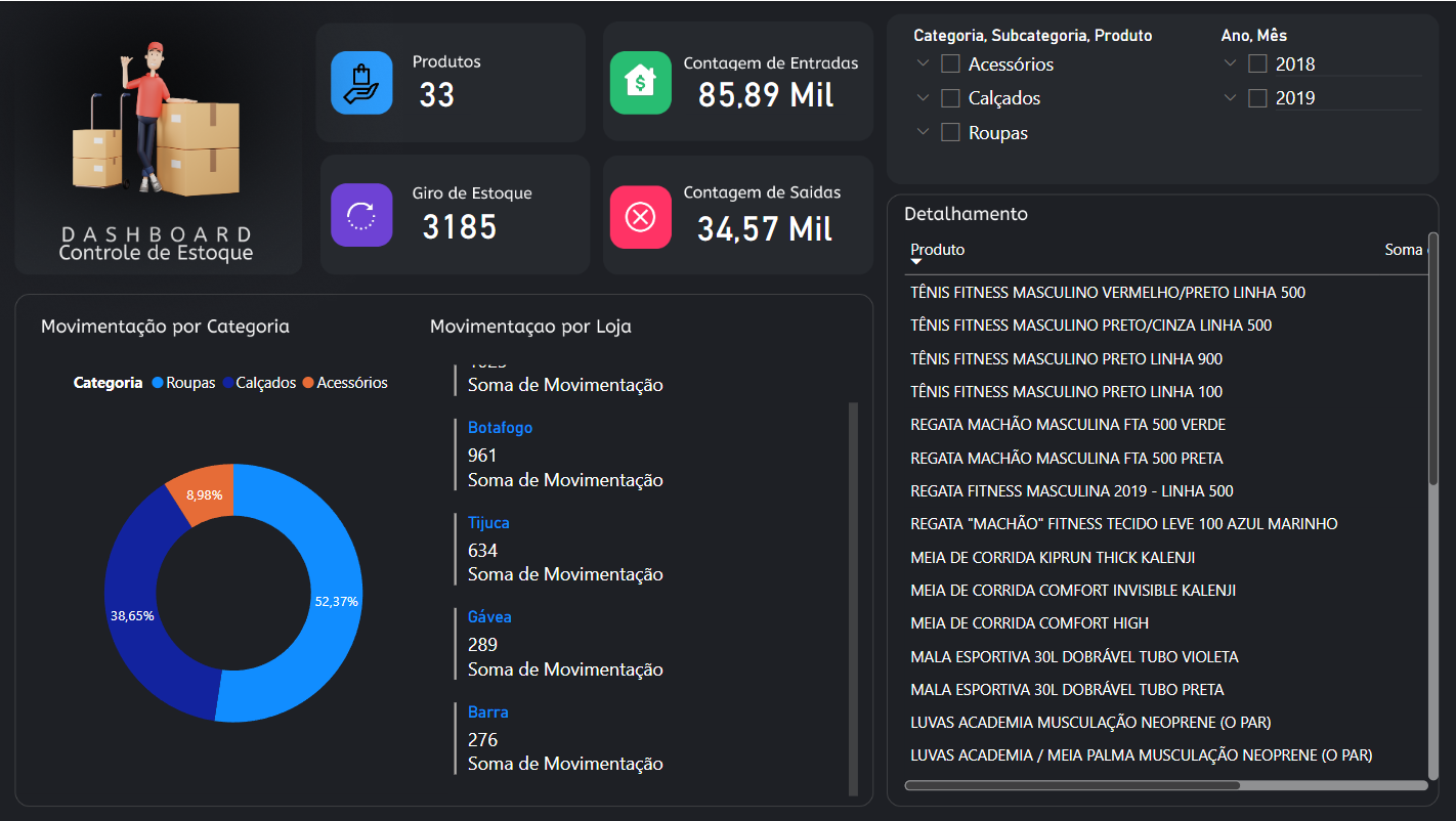 Dashboard de Estoque